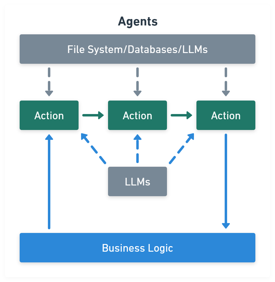 Figure 5: Agents Modul